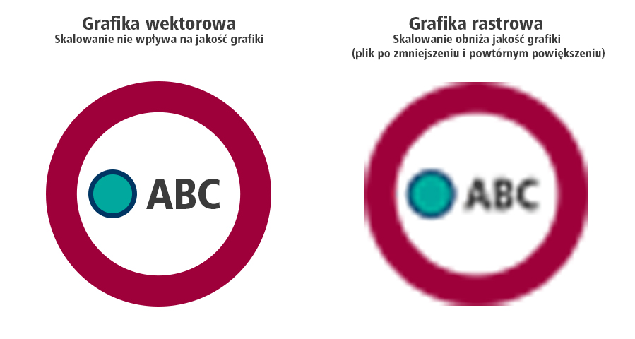 Porównanie grafiki rastrowej i wektorowej.