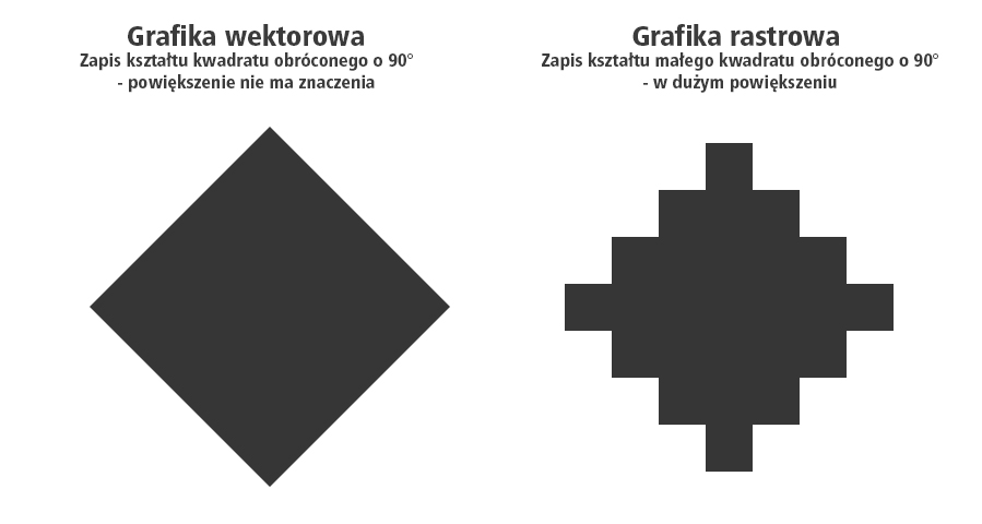 Grafika wektorowa i rastrowa - porównanie.