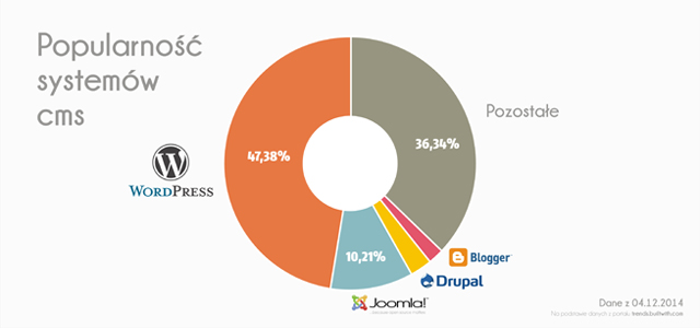 Popularność systemów cms